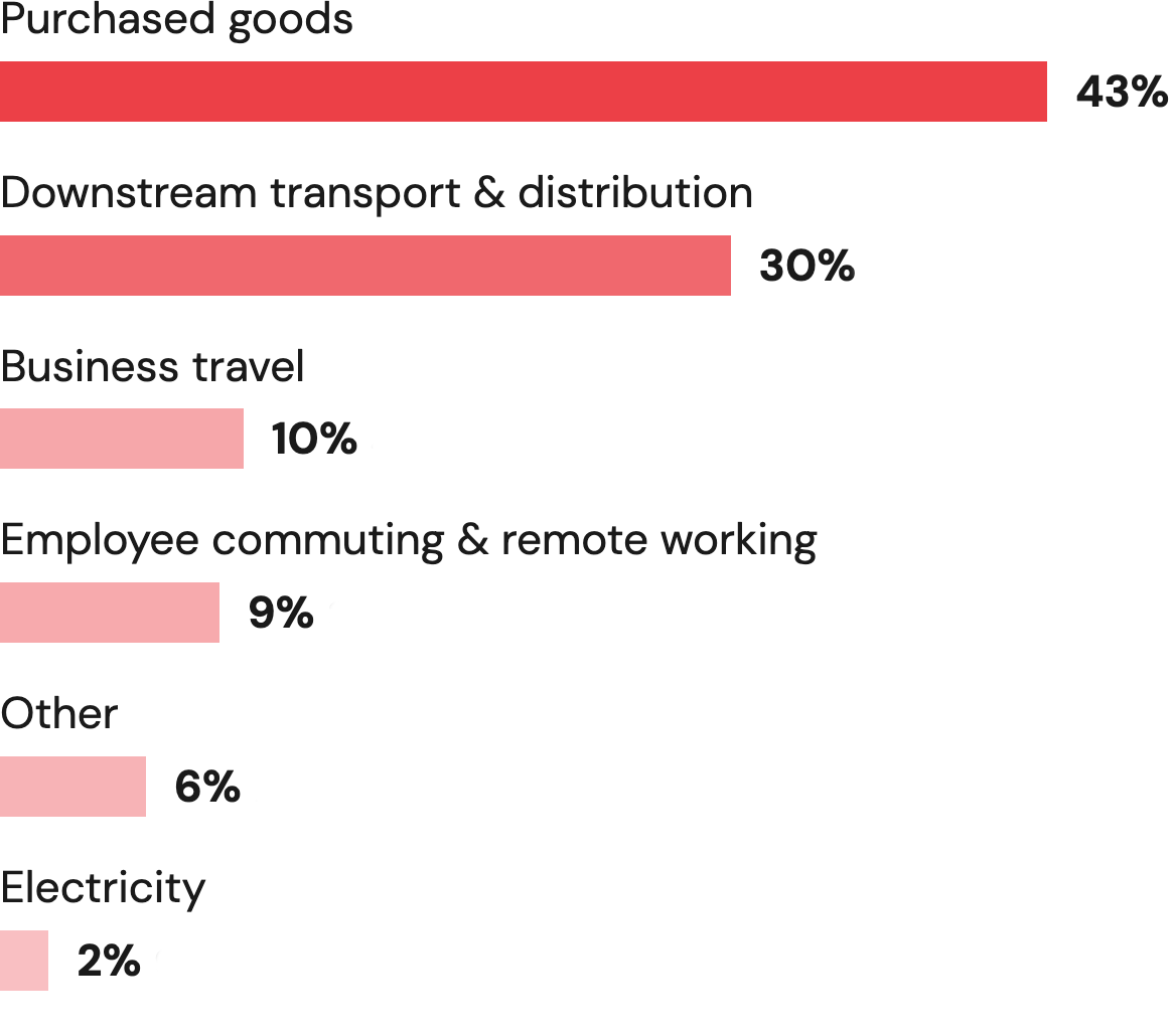 Bar chart of Canongate's Greenhouse Gas emissions by source, year ended 31 March 2026: purchased goods 43%, downstream transport and distribution 30%, business travel 10%, employee commuting and remote working 9%, other 6%, electricity 2%.